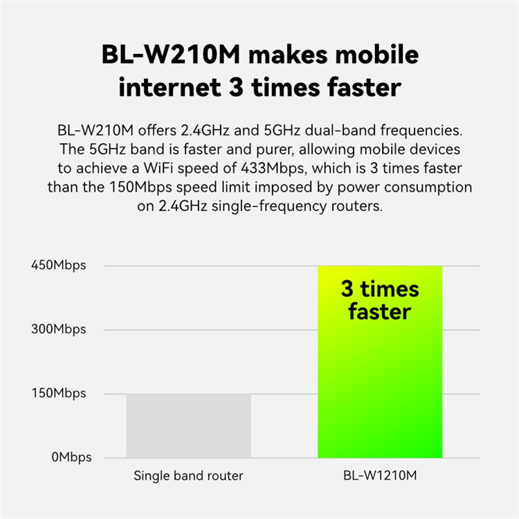 LB-LINK WR1210M Dual Band Wireless Router 1200Mbps 5G WiFi Network Extender