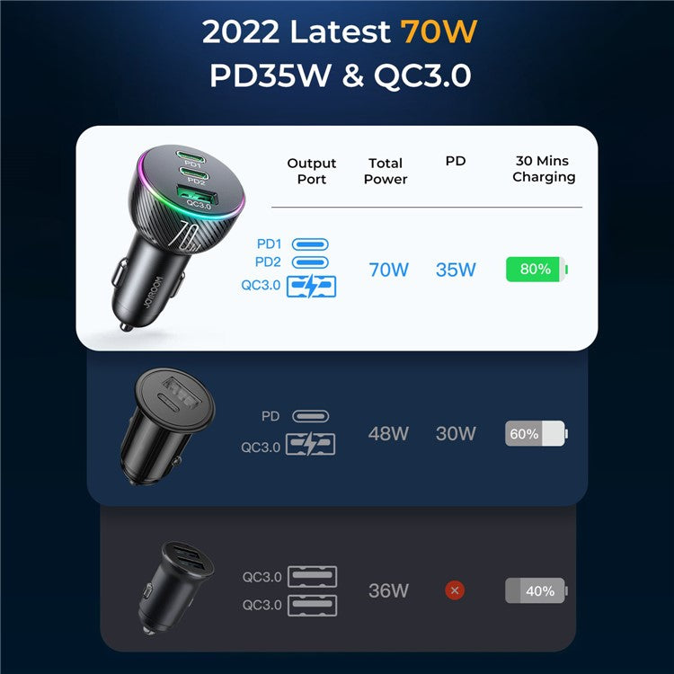 JOYROOM JR-CL26 3 Ports (2PD+1USB) Car Charger QC3.0+PD3.0 70W Fast Charging Phone Charger Adapter with Colorful LED Light