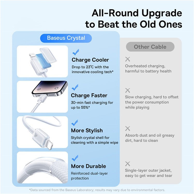 BASEUS Crystal 2m USB-C to iP PD 20W Fast Charging Wire Nyion Braided Data Cable, Moon White