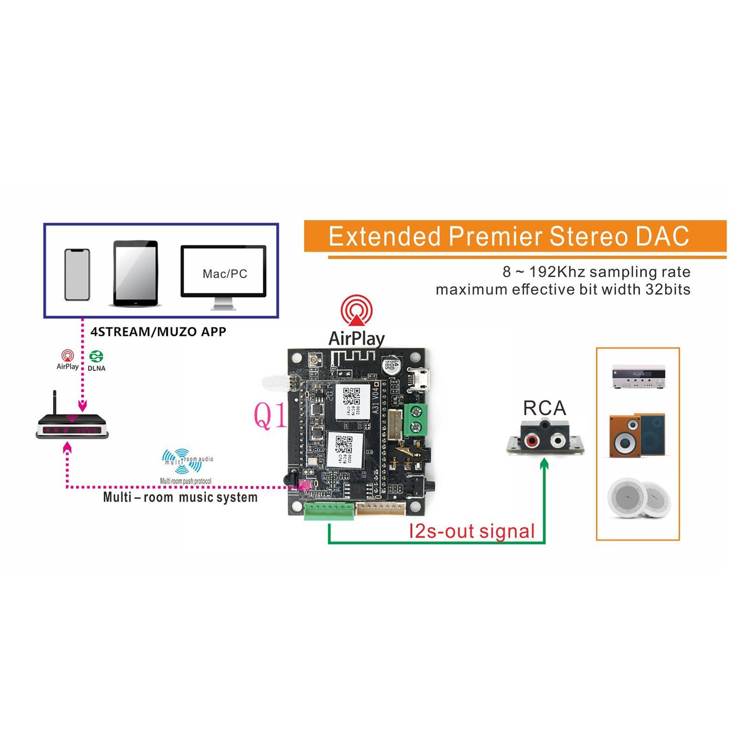 Wireless Up 2 Stream Bluetooth Transceiver Module Bluetooth Module
