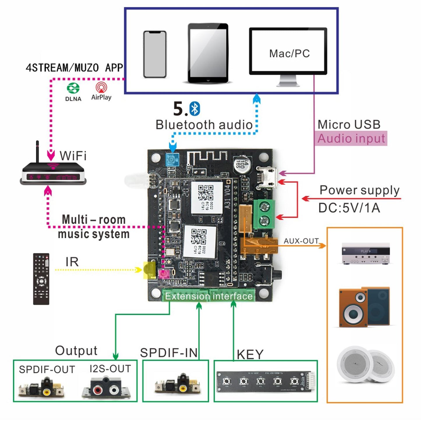 Wireless Up 2 Stream Bluetooth Transceiver Module Bluetooth Module
