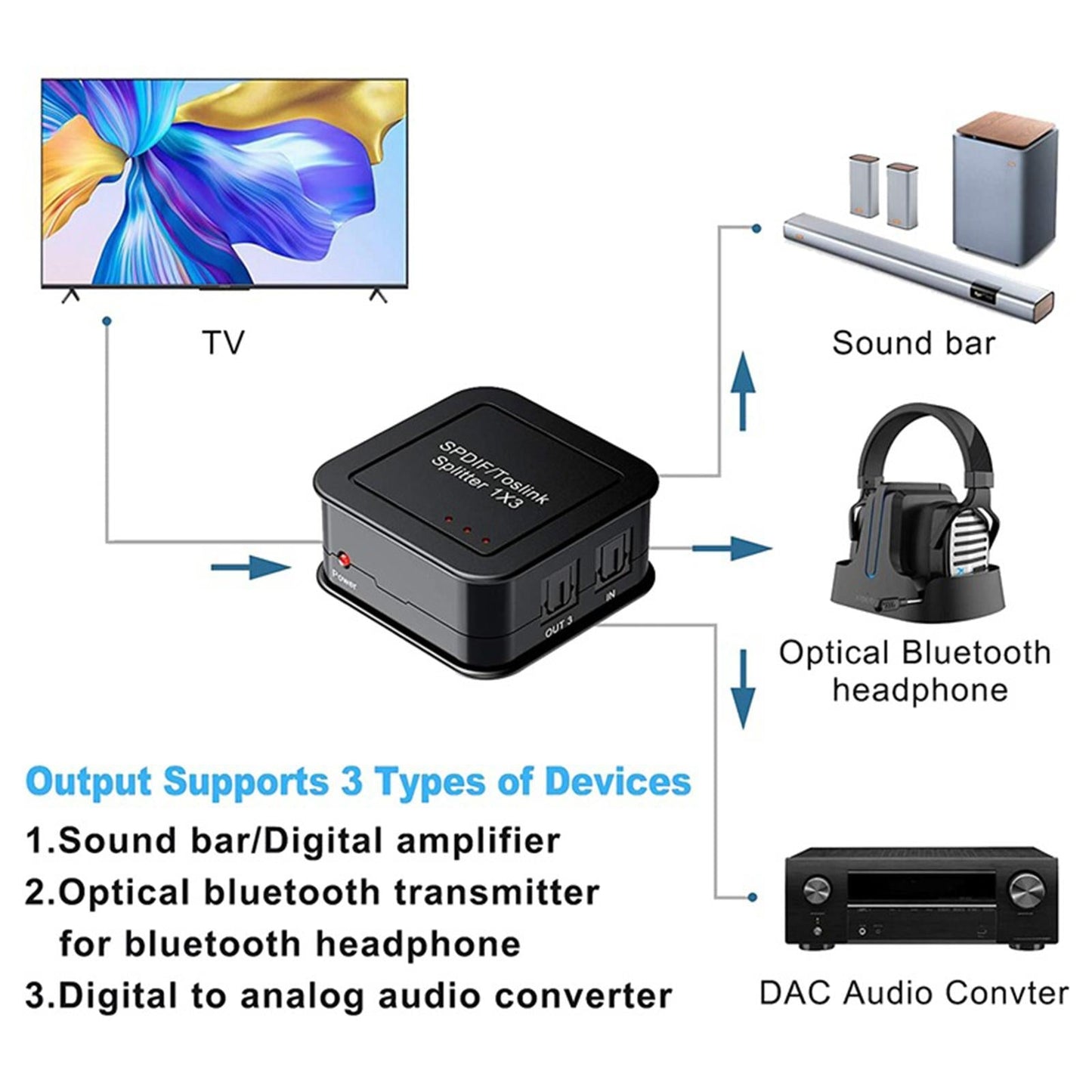 Digital Optical Audio Splitter Digital Fiber Optic Audio Divider EU