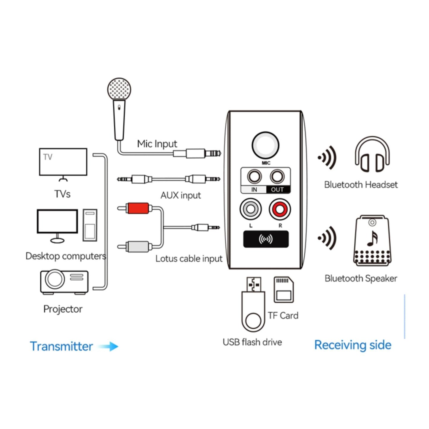 Wireless Audio Transmitter Receiver 5.3 5V 2.1A 3.5mm AUX Jack for Car PC US