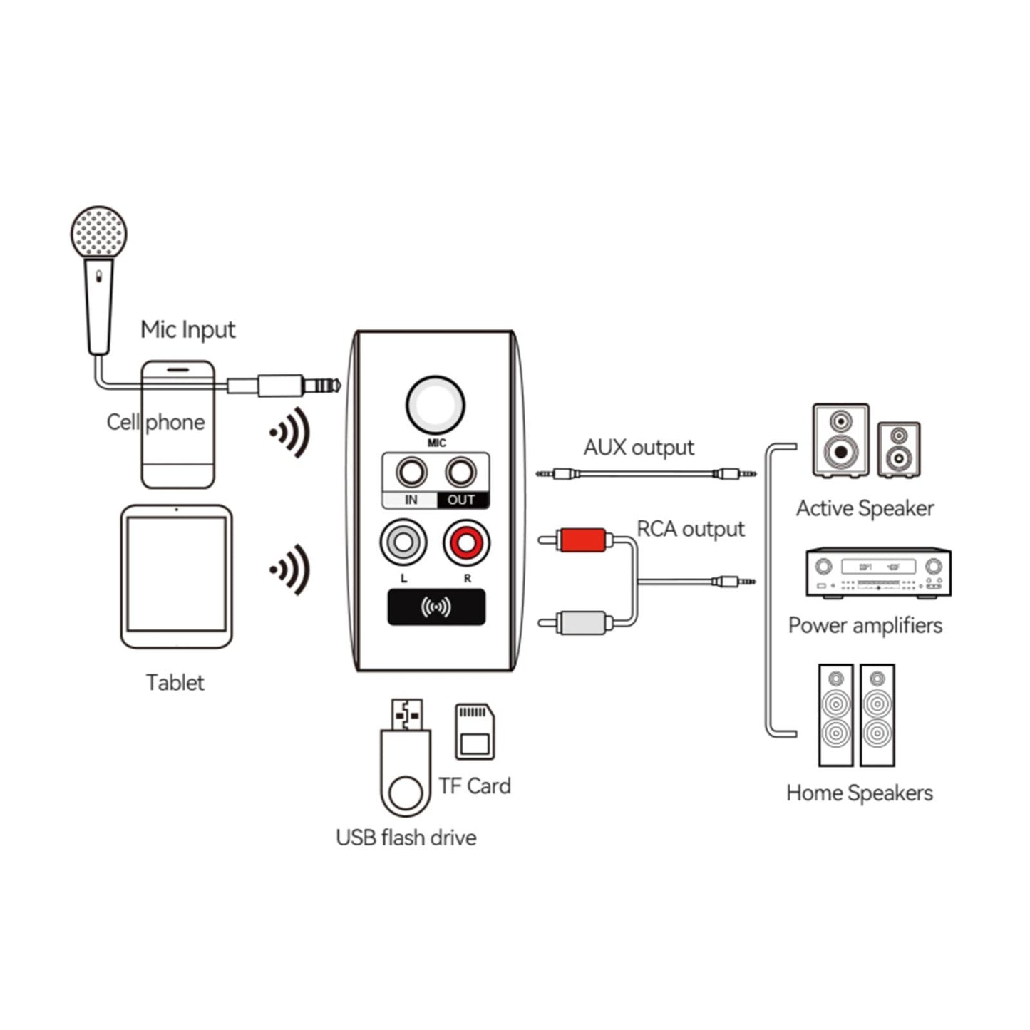 Wireless Audio Transmitter Receiver 5.3 5V 2.1A 3.5mm AUX Jack for Car PC US