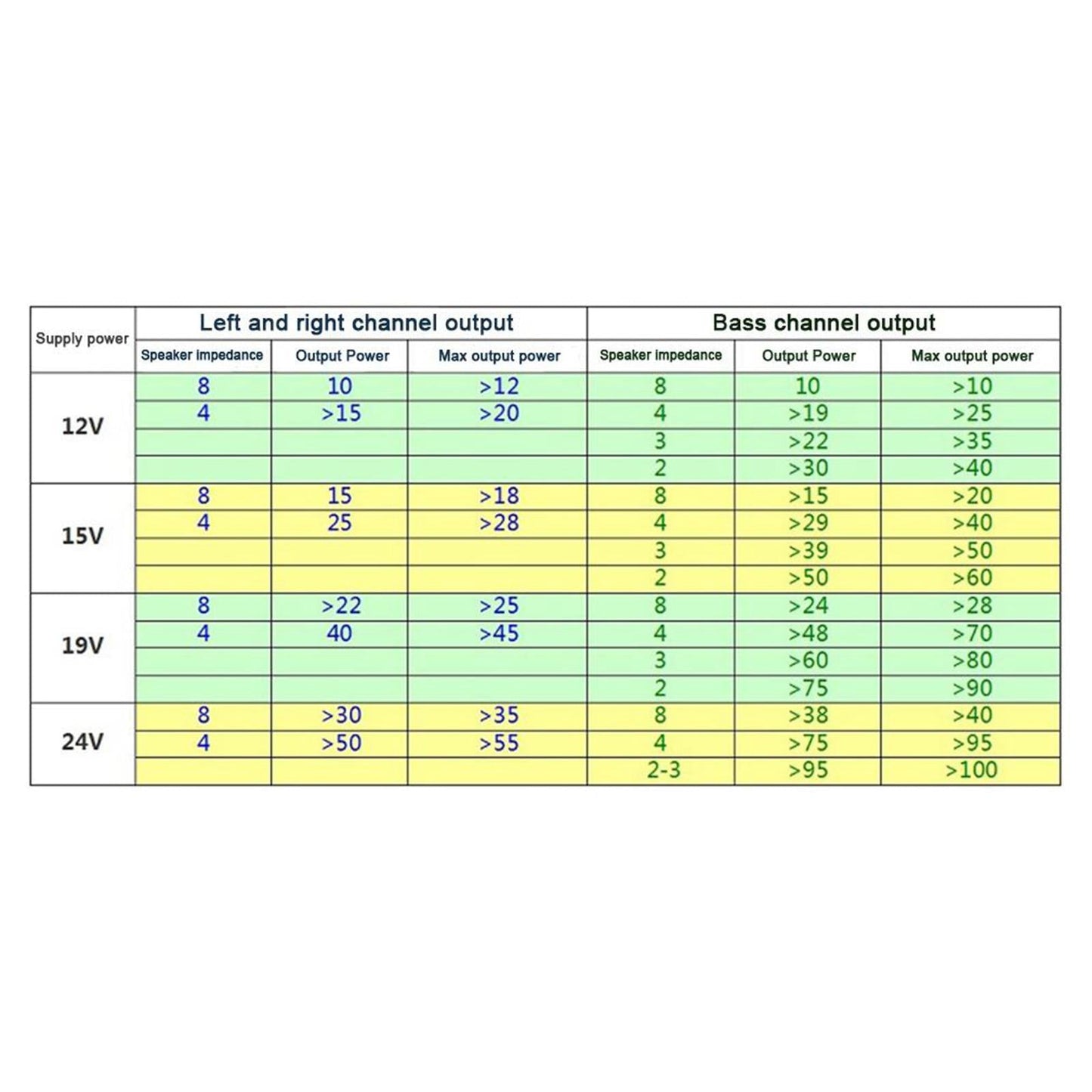 Bluetooth 5.0 TPA3116D2 Digital2.1 Audio Amplifier Board Without Bluetooth