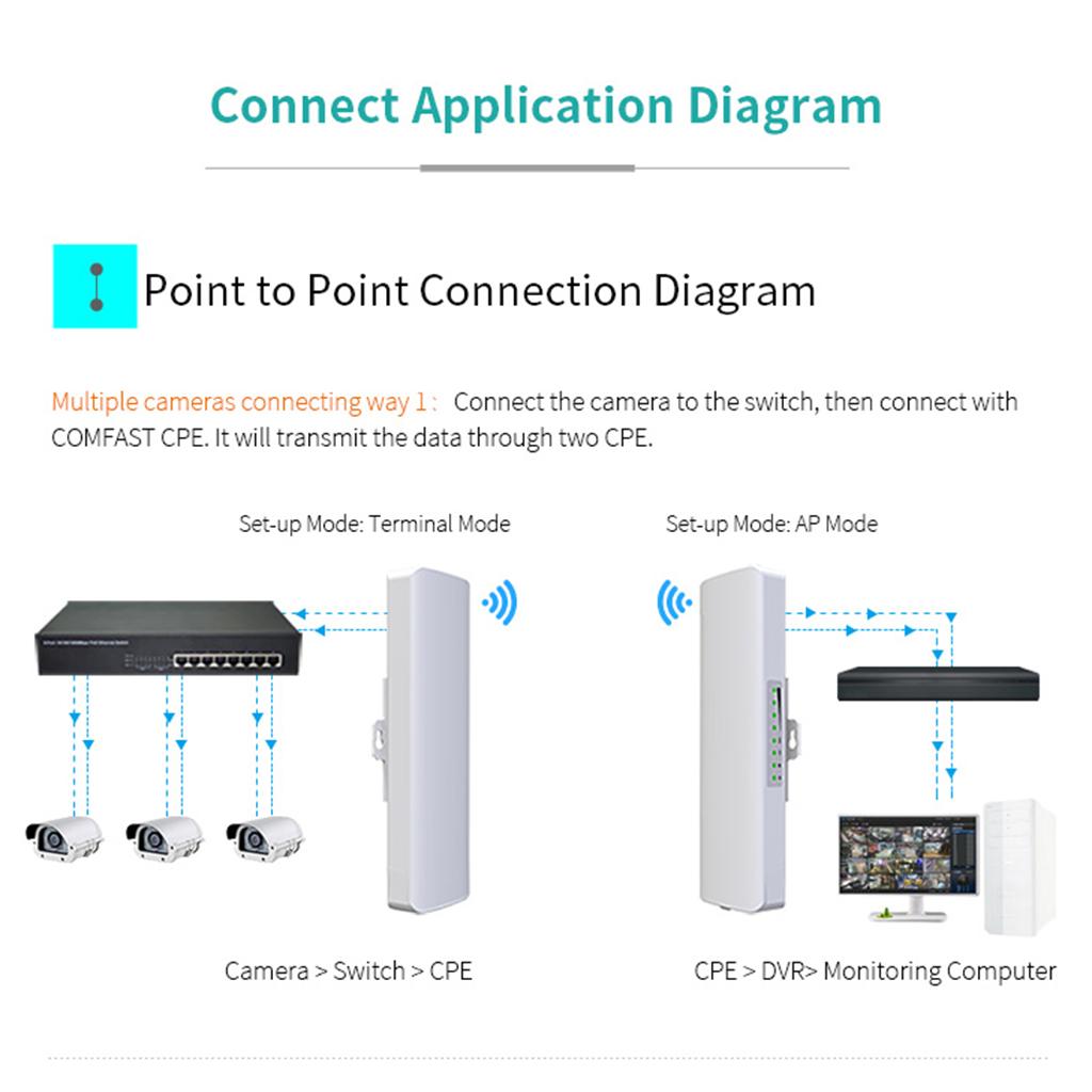 Comfast 300Mbps Outdoor CPE 2.4G wifi AccessPoint Wireless Bridge