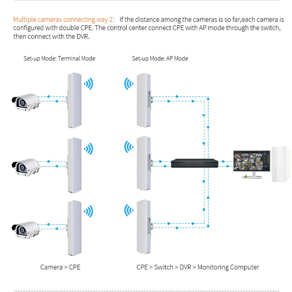 Comfast 300Mbps Outdoor CPE 2.4G wifi AccessPoint Wireless Bridge