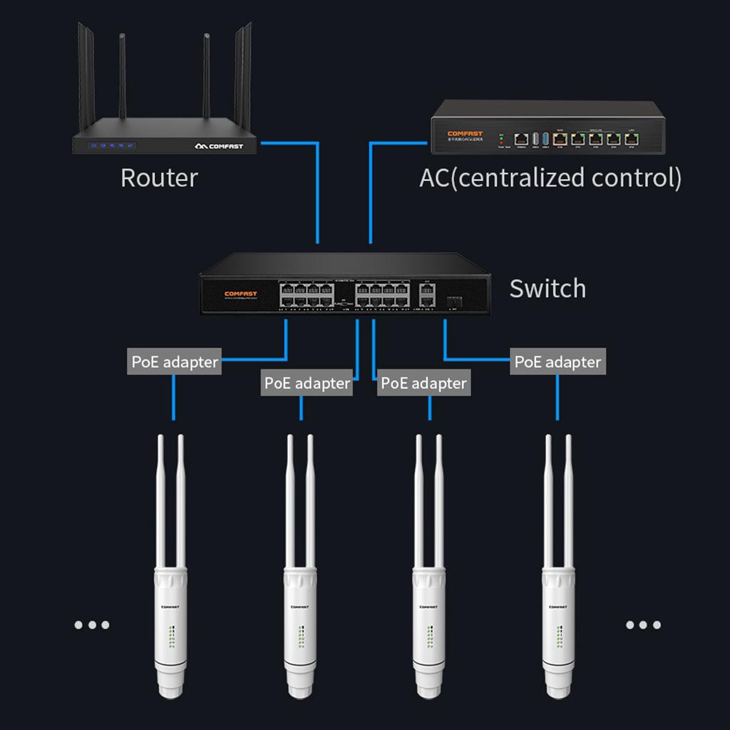 CF-EW74 WiFi Range Extender 1200Mbps Repeater POE Dual Band Bridge Mode