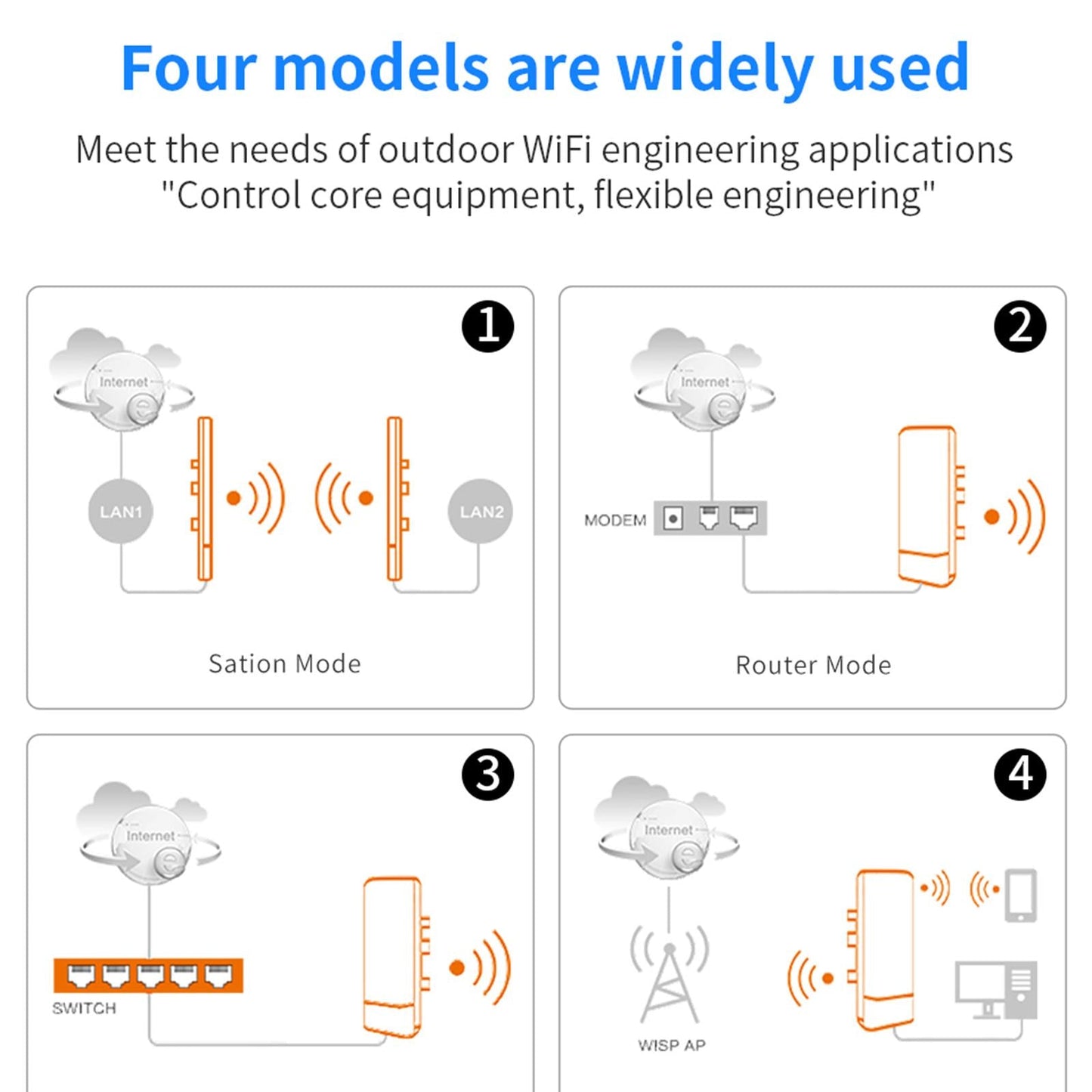 5.8G 11dBi E120A 300Mbps Wireless Bridge Wifi CPE 2 LAN 100MBps 24V PoE