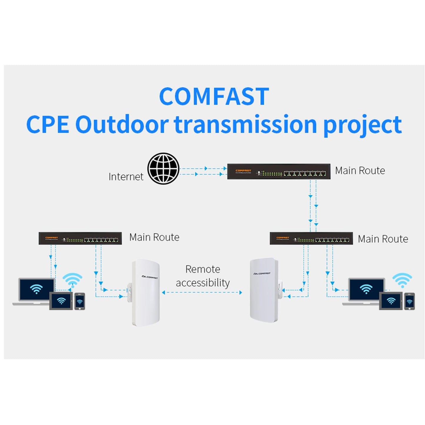 5.8G 11dBi E120A 300Mbps Wireless Bridge Wifi CPE 2 LAN 100MBps 24V PoE