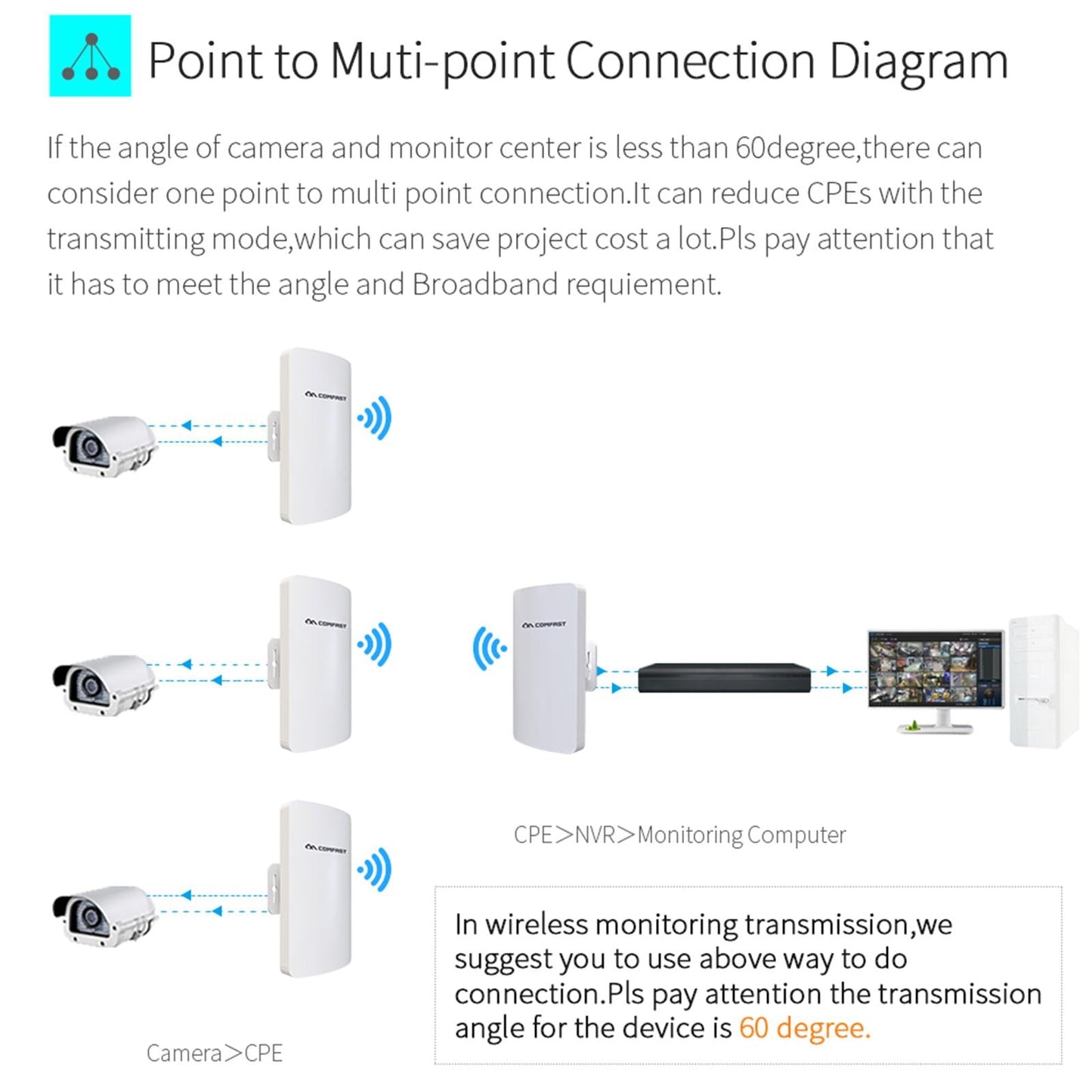 5.8G 11dBi E120A 300Mbps Wireless Bridge Wifi CPE 2 LAN 100MBps 24V PoE