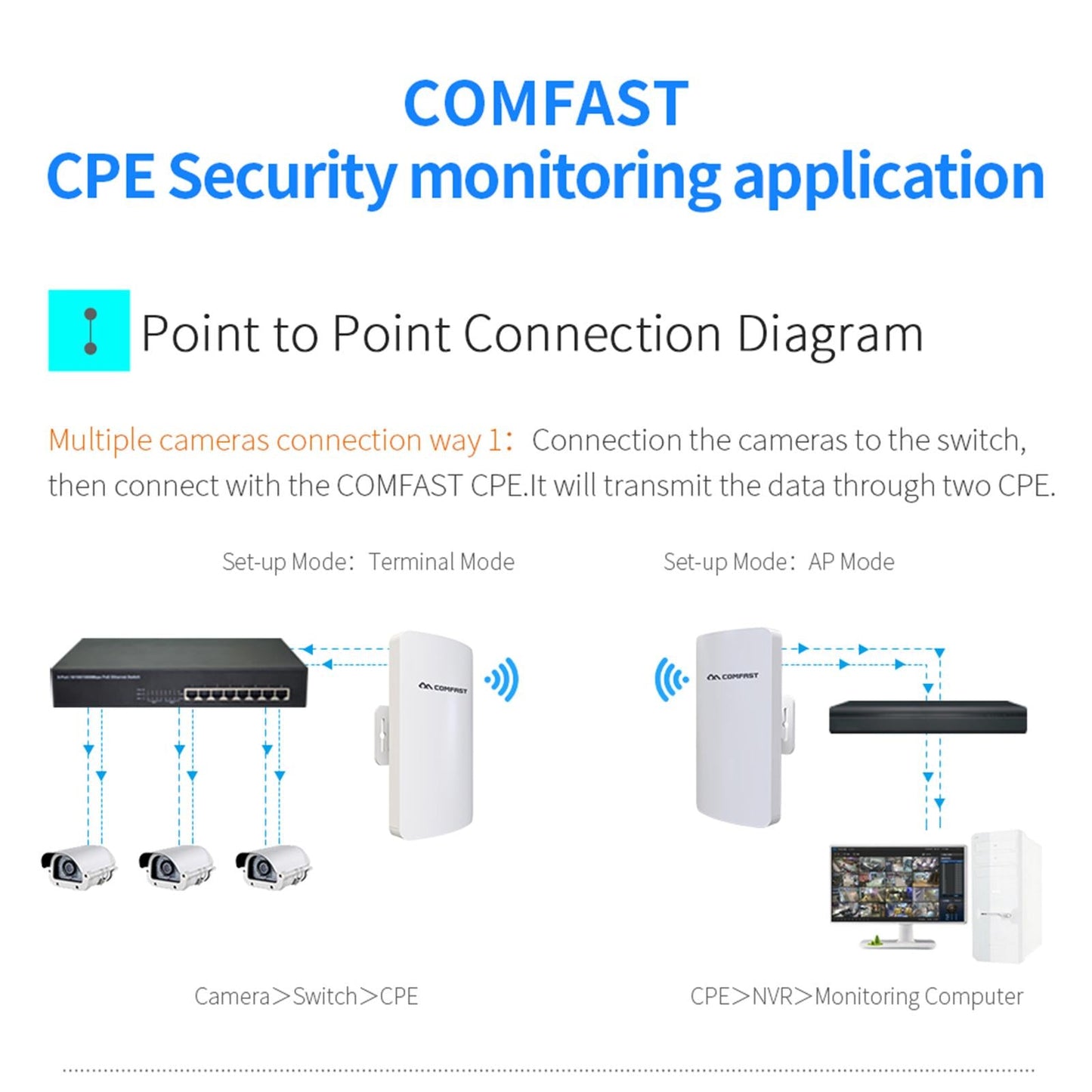 5.8G 11dBi E120A 300Mbps Wireless Bridge Wifi CPE 2 LAN 100MBps 24V PoE