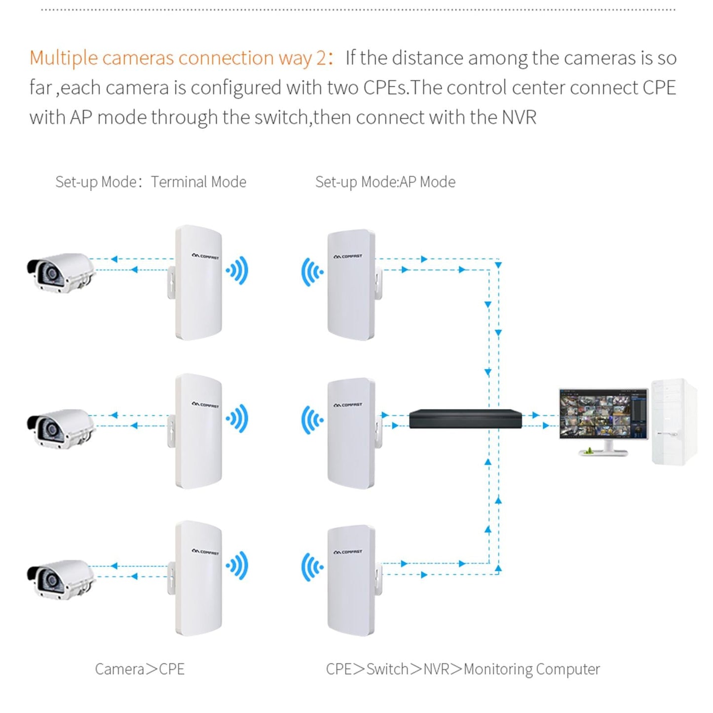 5.8G 11dBi E120A 300Mbps Wireless Bridge Wifi CPE 2 LAN 100MBps 24V PoE