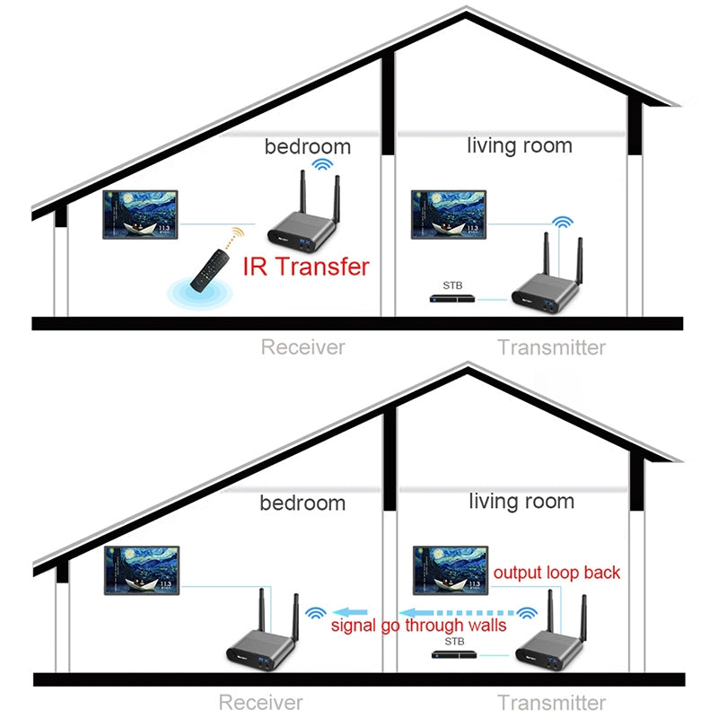 Measy AV220 2.4GHz Wireless Audio / Video Transmitter and Receiver, Transmission Distance: 200m, US Plug