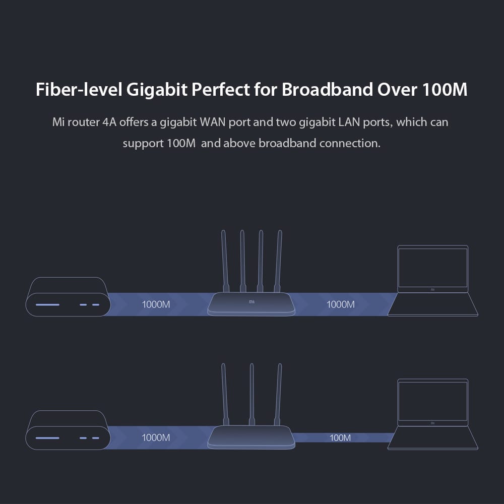Xiaomi Mi Router 4A Gigabit Version 2.4GHz 5GHz WiFi