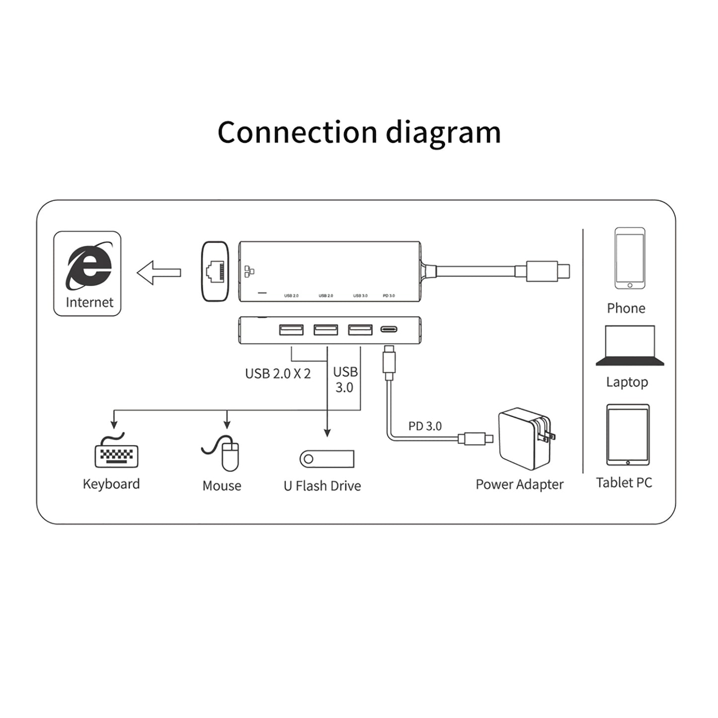 5 in 1 Driver Free Type C Hub 2x USB 2.0 3.0 PD 3.0 RJ45 Lan Adapter