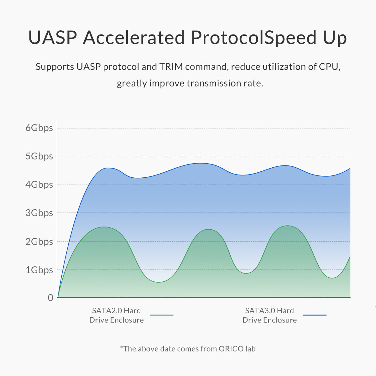 ORICO 2799U3 2.5 inch Triple-Protection HDD Enclosure Solid State Hard Driver Box IP64 Waterproof Silicone Hard Disk Case Support 5Gbps Transmission/Auto Sleep Function