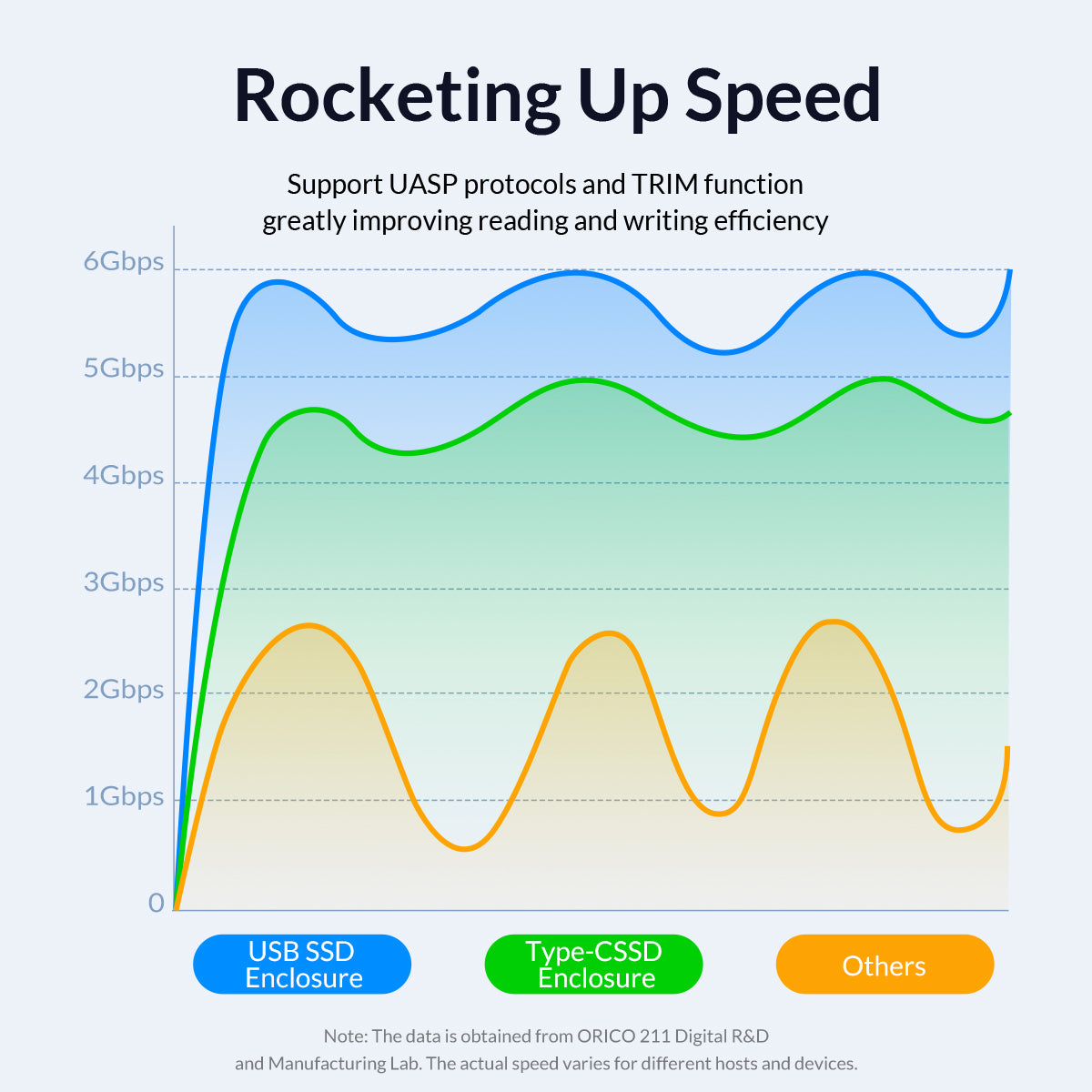 ORICO-2139C3 2.5" USB3.0 External Storage HDD Enclosure Transparent 6Gbps High Speed HDD SSD Hard Drive Enclosure