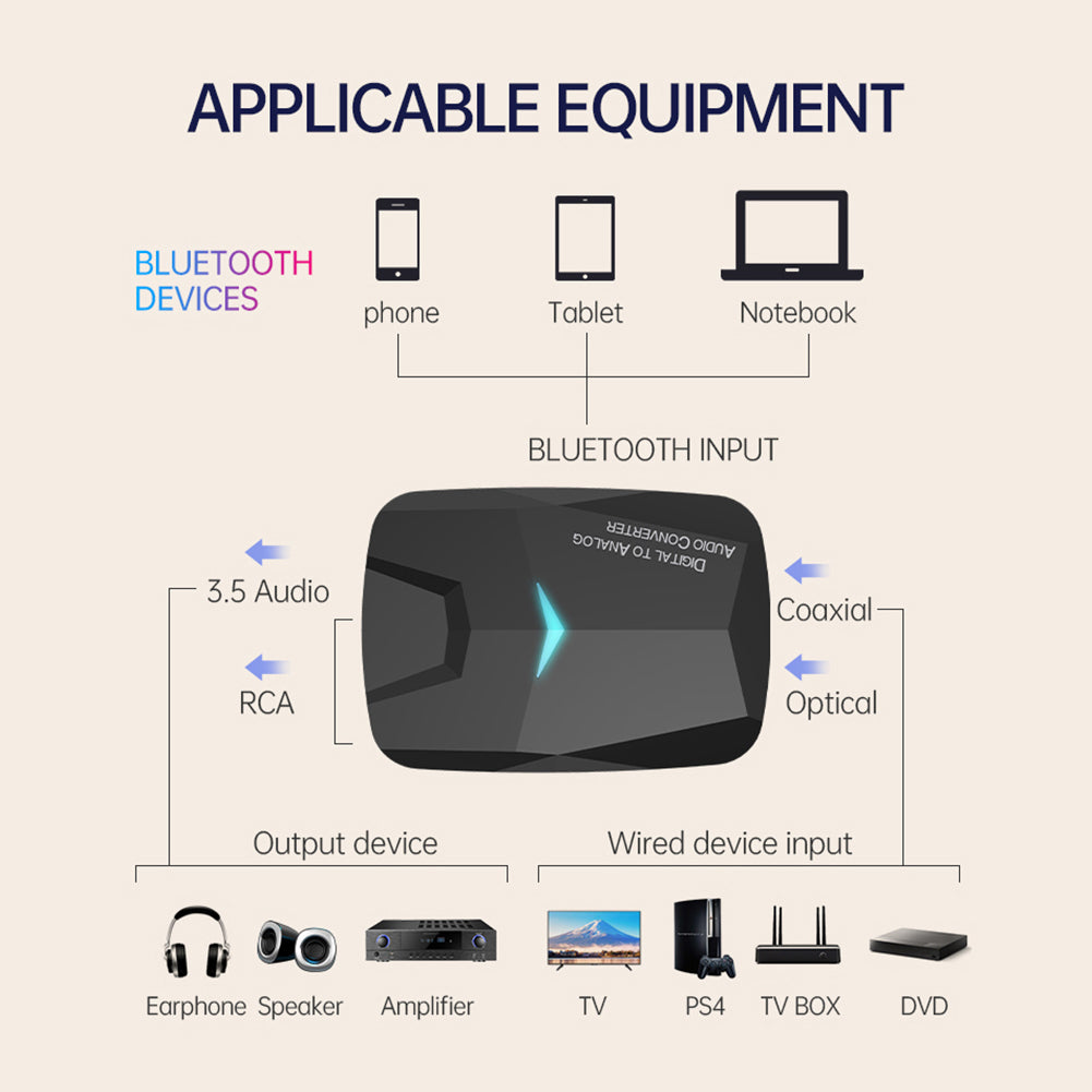 Bluetooth 5.0 Audio Adapter Receiver Digital to Analog Fiber Optic Coaxial Audio Converter
