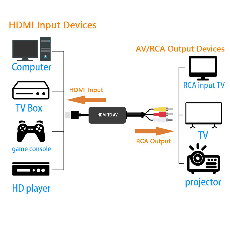 1080P HDMI Port to RCA Converter AV Digital TV Adapter for Projectors TV Box Blue-Ray DVD