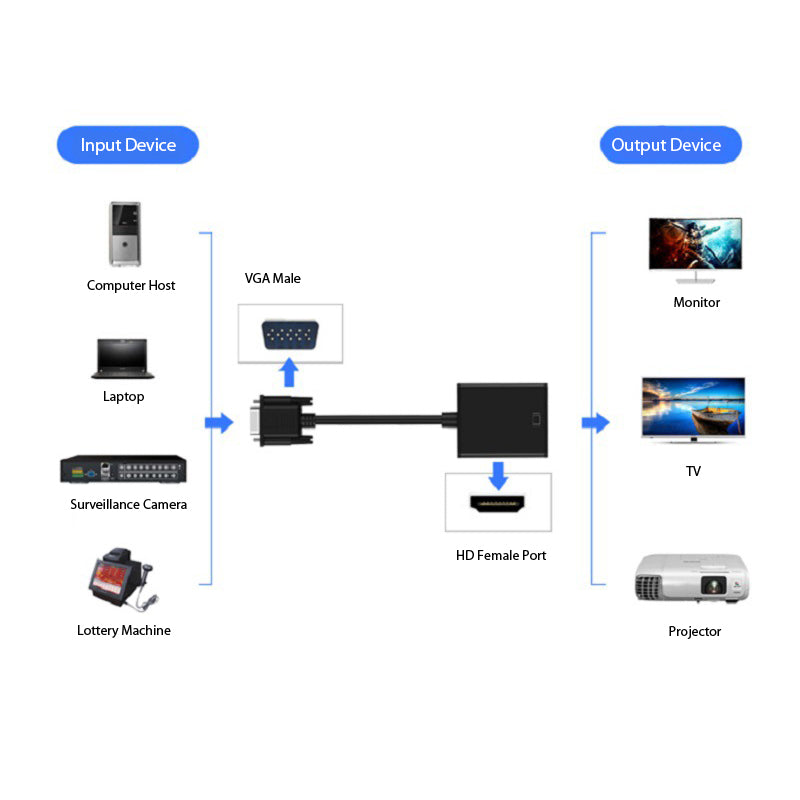 VGA to HDMI Adapter Cable VGA Male to HDMI Female Converter Computer to TV HDMI Adapter with 3.5mm Audio Connector