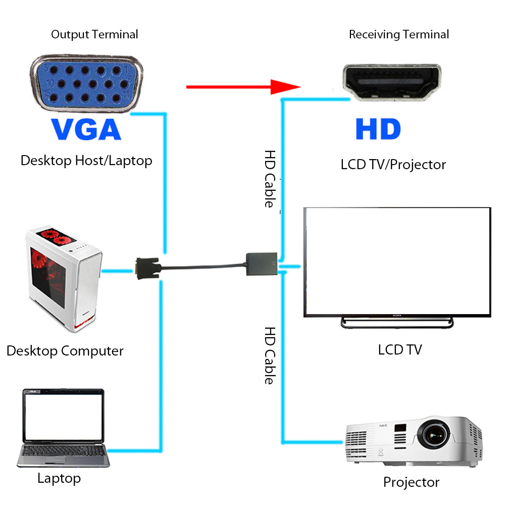 VGA to HDMI Adapter Cable VGA Male to HDMI Female Converter Computer to TV HDMI Adapter with 3.5mm Audio Connector