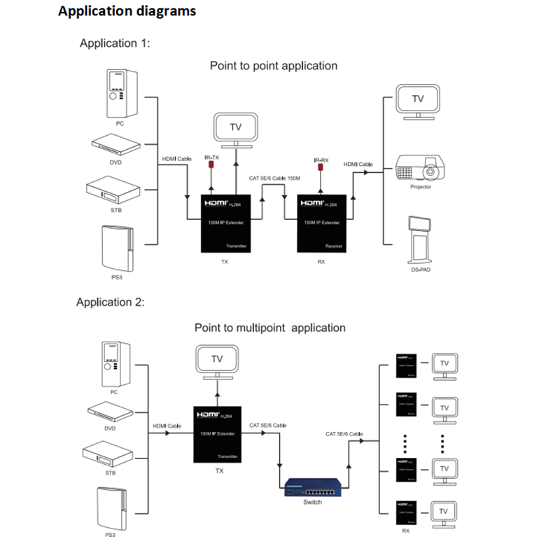 HE150 1 Pair 150M HDMI Extender Over IP HDMI RJ45 Over UTP / STP CAT5e CAT6 Extensor 1080P HDMI IP Extender Transmitter to Multi Receiver