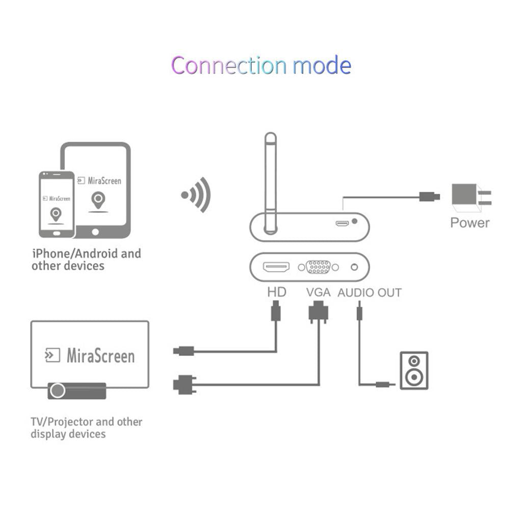 HDMI WiFi Display Receiver HD 1080P for Casting Phone Tablet to Car Screen