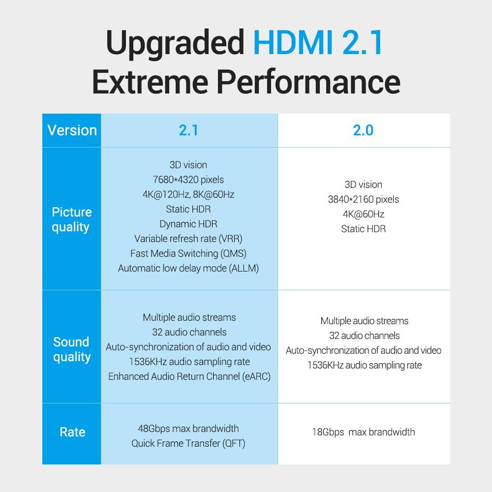 Vention HDMI 2.1 Cable HD Cable with 8K Resolution 4K@120Hz - 1m