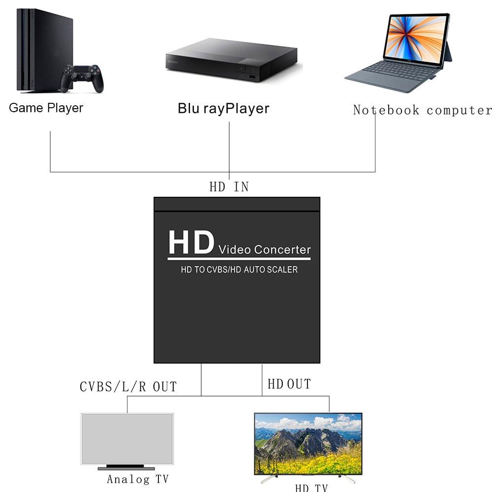 HD to CVBS RCA HD Converter 1080P PAL NTSC HDCP Protocol AV