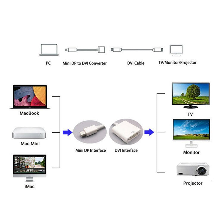 MINDPURE AD020 1080P 60Hz Mini DP to DVI Converter Male to Female Adapter Cable