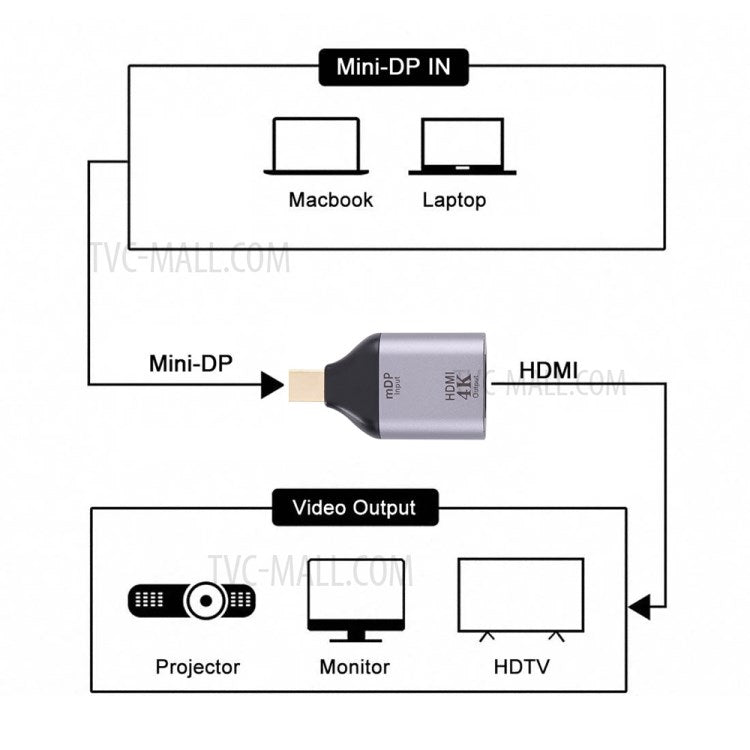 4K 30Hz HDMI Female to Mini DP Male Gold Plated Plug Adapter for Monitor HDTV Projector