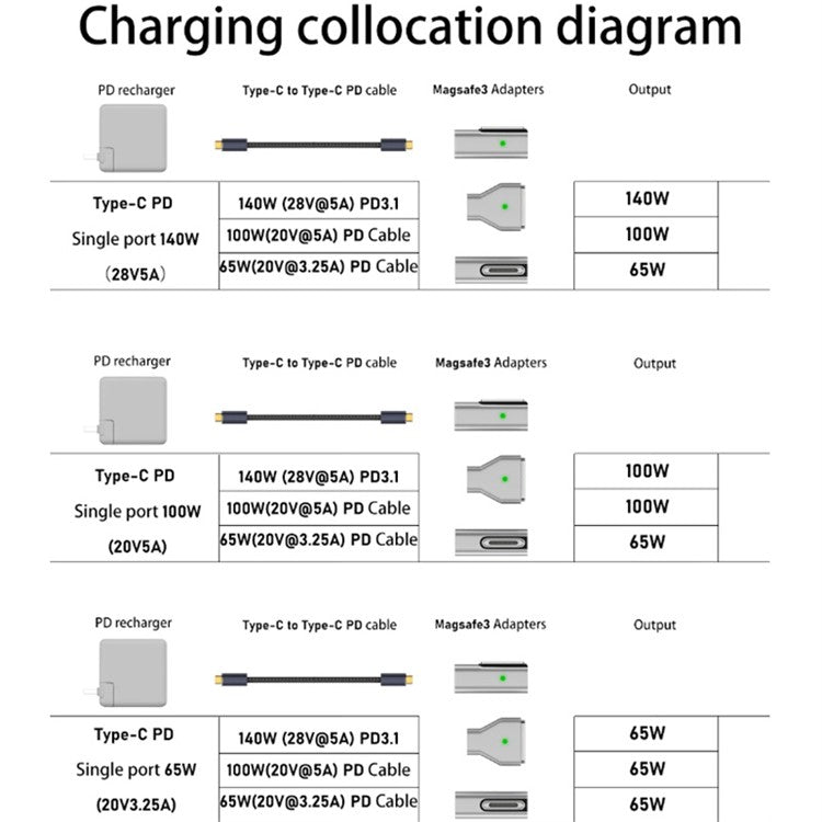 Side Bend USB-C to Magnetic 3 Adapter Right Angle PD 140W Charging Converter Compatible with MacBook