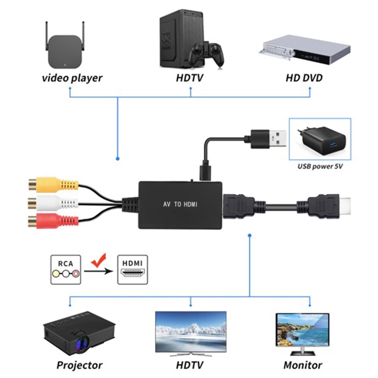 RCA to HDMI Converter Converts Analog Composite to HDMI Adapter for Monitor