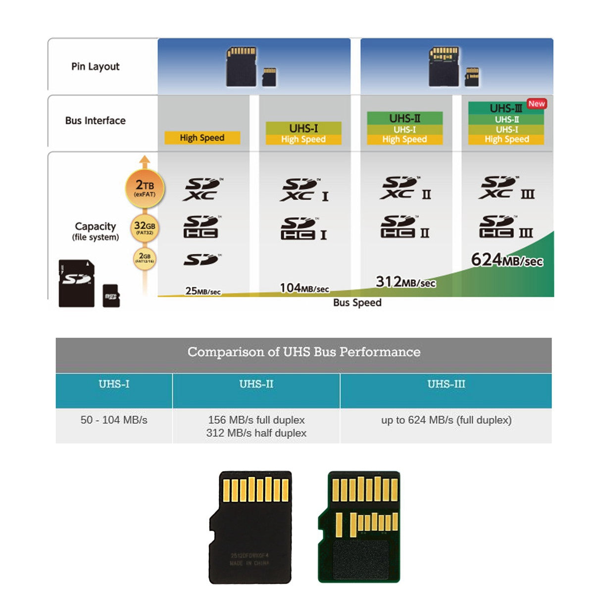 EP-013 TF Card Male to TF Female Adapter PCBA SD/SDHC/SDXC UHS-III Full Speed Extender Connector