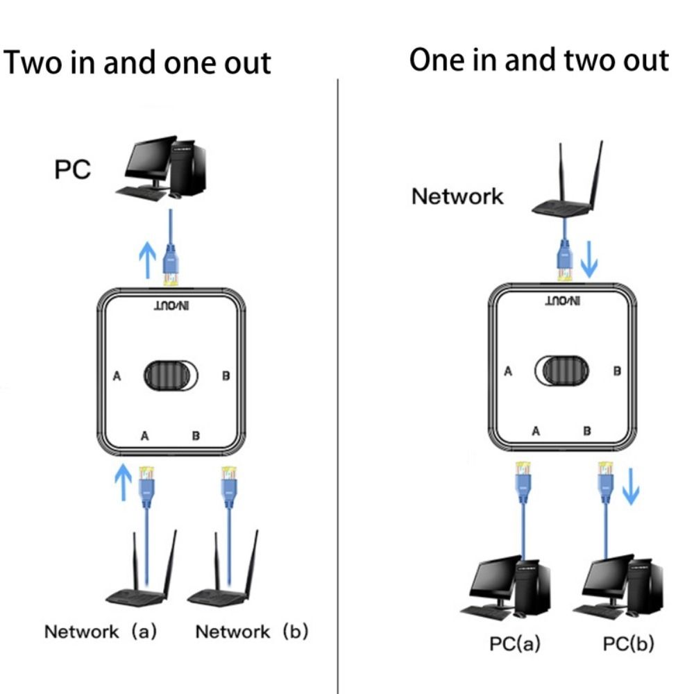 2-Port RJ45 Network Switcher Gigabit Network Splitter Power-Free Internal / External Network Switch Adapter - White