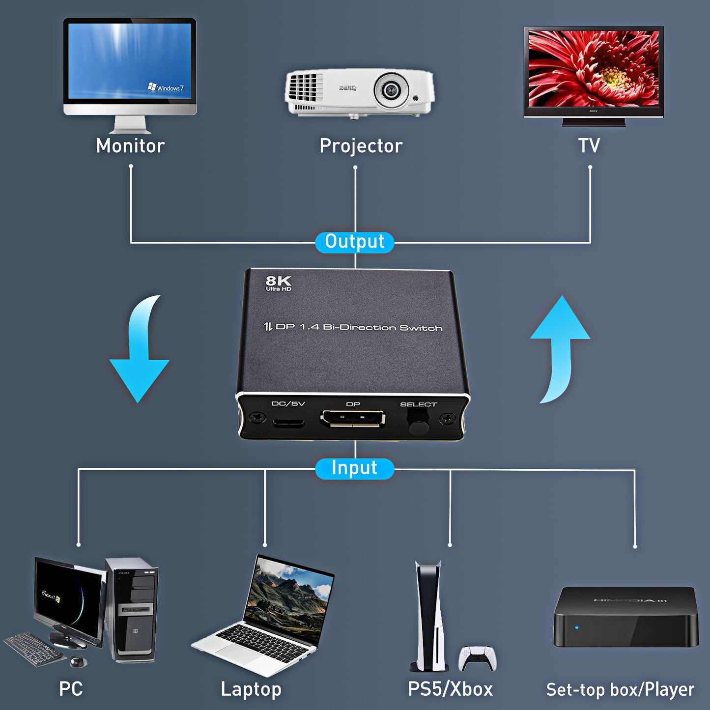 NK-P80 8K / 30HZ HD DP Bi-Direction Switcher Adapter 2 in 1 out 1 in 2 out Computer Screen HD Splitter