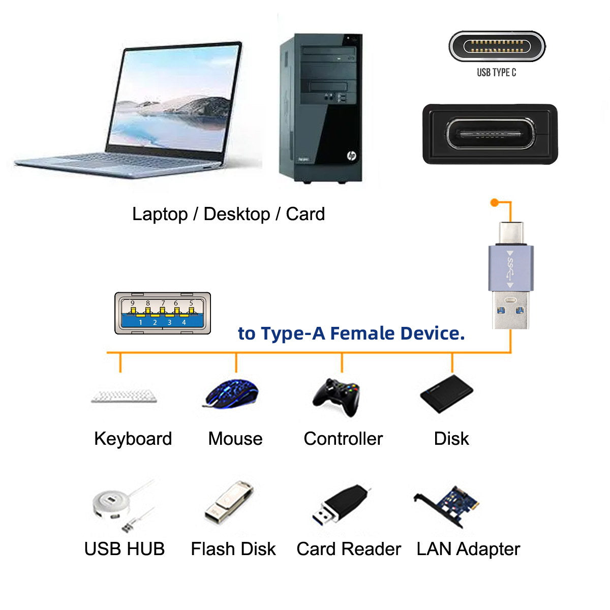 UC-070-TC002 USB 3.1 Type C Male OTG to USB 3.0 Male Convertor 10Gbps Data Transmission Charge Adapter for Laptop Phone