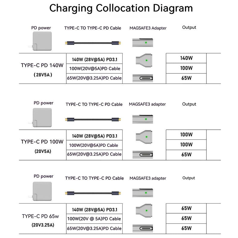 Type-C Female to for Magsafe 3 Magnetic Charging Adapter 140W PD Converter for Macbook Pro - Straight