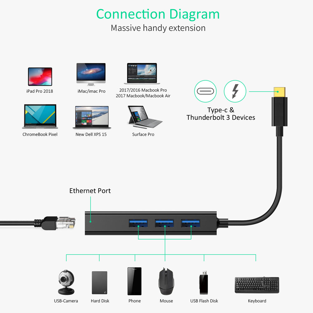 Choetech HUB-U02 4-in-1 USB-C to RJ45 + 3 USB3.0 Ports Ethernet Adapter Network Cable Connector USB Hub