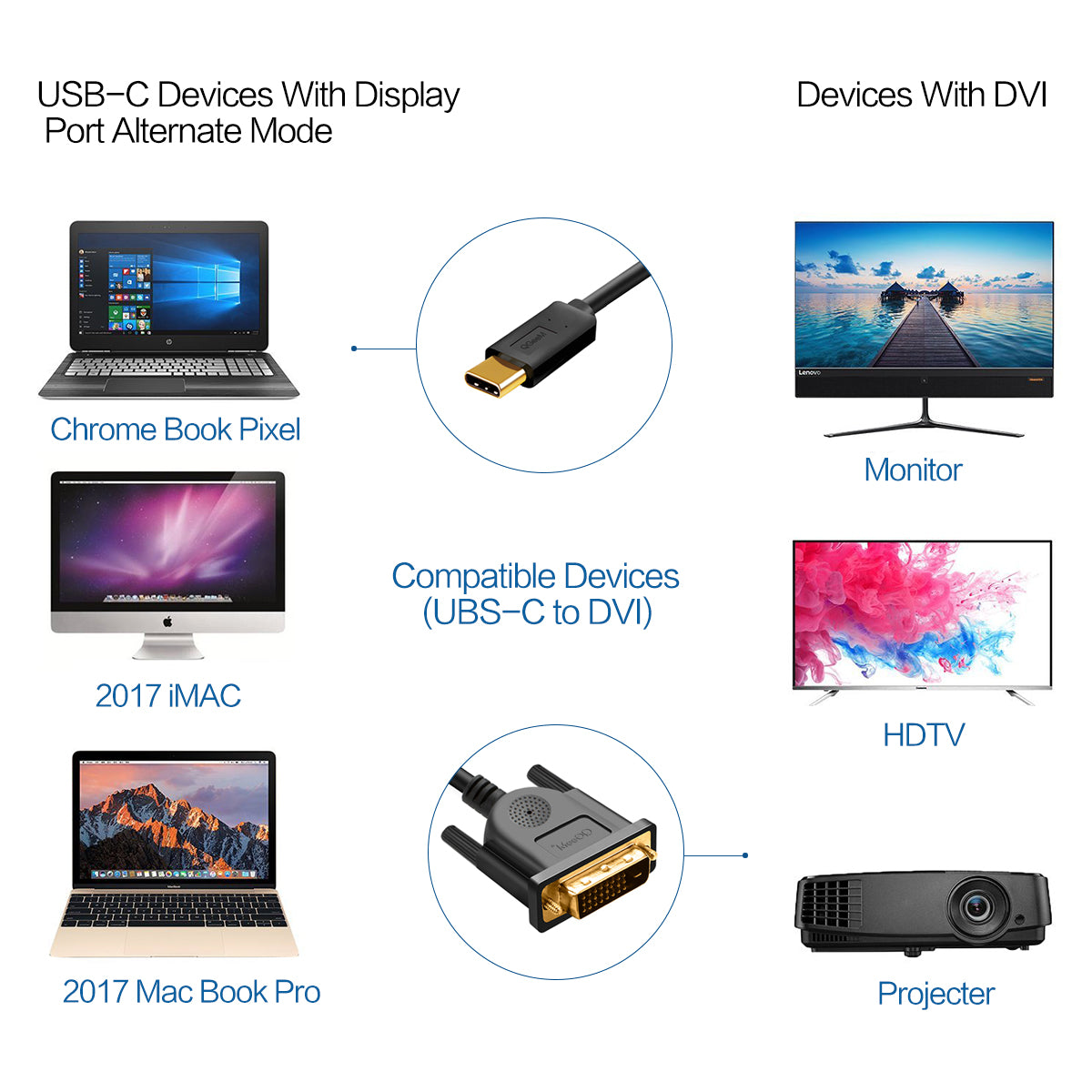 QGEEM UA18 1.2m USB-C to DVI Adapter Cable 4K Type-C to DVI(24+1) Male Conversion Cable