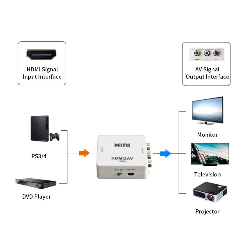 JSM HDMI to AV / CVBS 1080P Adapter Plug and Play Converter for PS4 / DVD Player